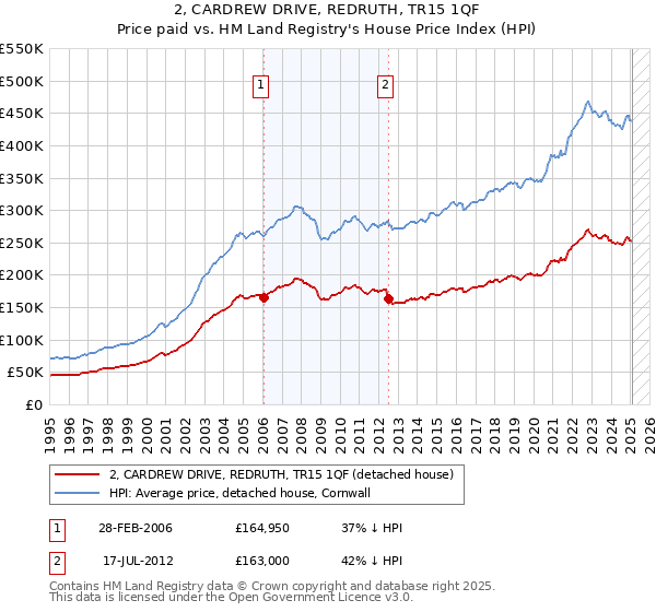 2, CARDREW DRIVE, REDRUTH, TR15 1QF: Price paid vs HM Land Registry's House Price Index