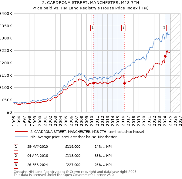 2, CARDRONA STREET, MANCHESTER, M18 7TH: Price paid vs HM Land Registry's House Price Index