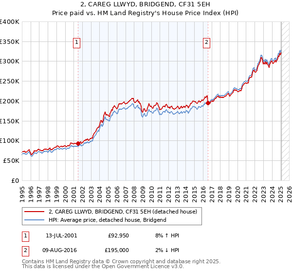 2, CAREG LLWYD, BRIDGEND, CF31 5EH: Price paid vs HM Land Registry's House Price Index