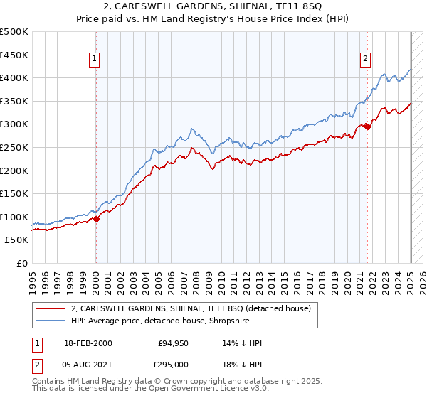 2, CARESWELL GARDENS, SHIFNAL, TF11 8SQ: Price paid vs HM Land Registry's House Price Index