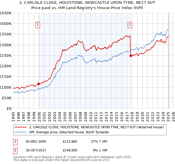2, CARLISLE CLOSE, HOLYSTONE, NEWCASTLE UPON TYNE, NE27 0UT: Price paid vs HM Land Registry's House Price Index