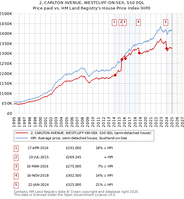 2, CARLTON AVENUE, WESTCLIFF-ON-SEA, SS0 0QL: Price paid vs HM Land Registry's House Price Index