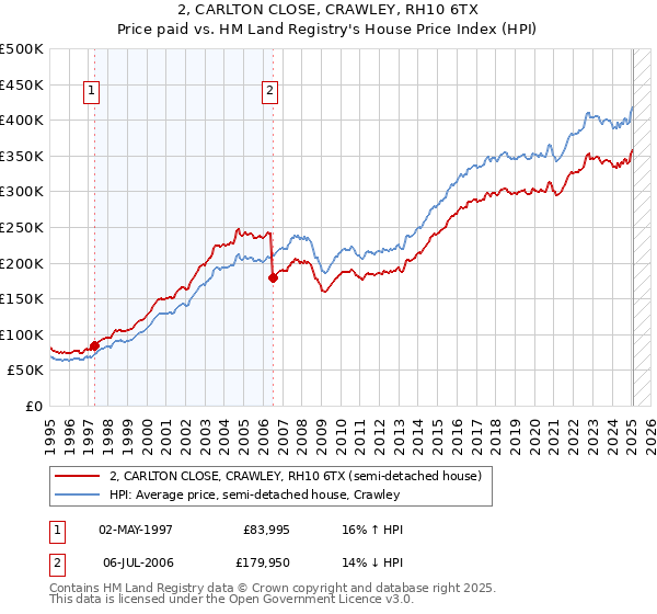 2, CARLTON CLOSE, CRAWLEY, RH10 6TX: Price paid vs HM Land Registry's House Price Index