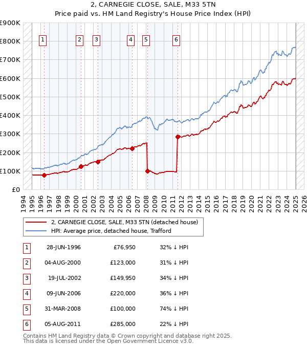 2, CARNEGIE CLOSE, SALE, M33 5TN: Price paid vs HM Land Registry's House Price Index