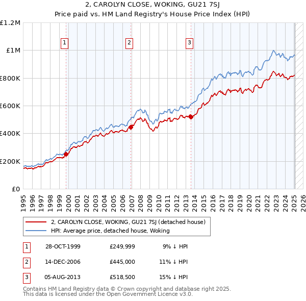 2, CAROLYN CLOSE, WOKING, GU21 7SJ: Price paid vs HM Land Registry's House Price Index