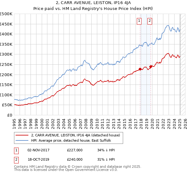 2, CARR AVENUE, LEISTON, IP16 4JA: Price paid vs HM Land Registry's House Price Index