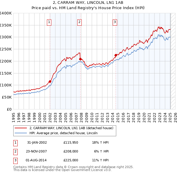 2, CARRAM WAY, LINCOLN, LN1 1AB: Price paid vs HM Land Registry's House Price Index