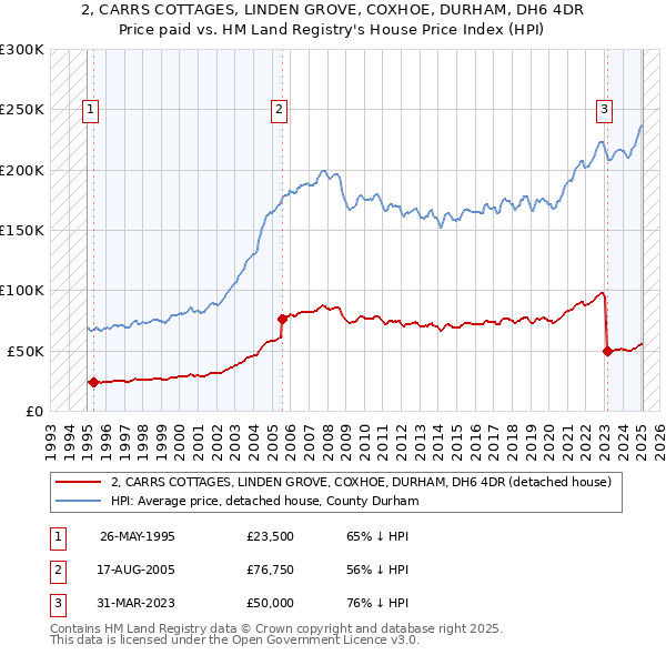 2, CARRS COTTAGES, LINDEN GROVE, COXHOE, DURHAM, DH6 4DR: Price paid vs HM Land Registry's House Price Index