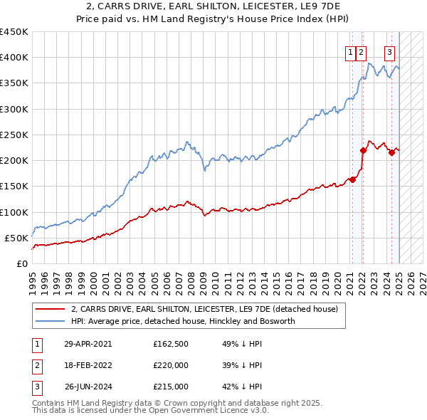 2, CARRS DRIVE, EARL SHILTON, LEICESTER, LE9 7DE: Price paid vs HM Land Registry's House Price Index