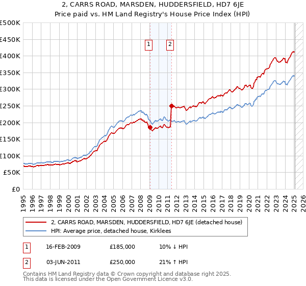 2, CARRS ROAD, MARSDEN, HUDDERSFIELD, HD7 6JE: Price paid vs HM Land Registry's House Price Index