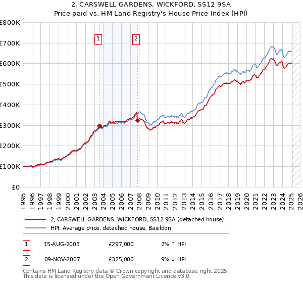 2, CARSWELL GARDENS, WICKFORD, SS12 9SA: Price paid vs HM Land Registry's House Price Index