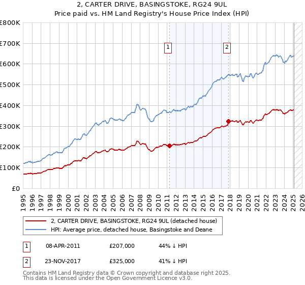2, CARTER DRIVE, BASINGSTOKE, RG24 9UL: Price paid vs HM Land Registry's House Price Index