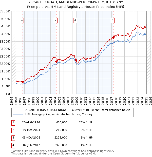 2, CARTER ROAD, MAIDENBOWER, CRAWLEY, RH10 7NY: Price paid vs HM Land Registry's House Price Index