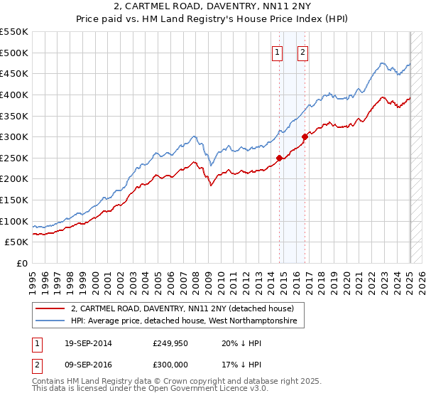 2, CARTMEL ROAD, DAVENTRY, NN11 2NY: Price paid vs HM Land Registry's House Price Index