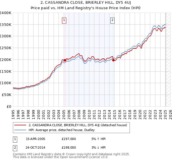 2, CASSANDRA CLOSE, BRIERLEY HILL, DY5 4UJ: Price paid vs HM Land Registry's House Price Index