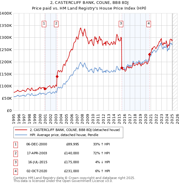2, CASTERCLIFF BANK, COLNE, BB8 8DJ: Price paid vs HM Land Registry's House Price Index