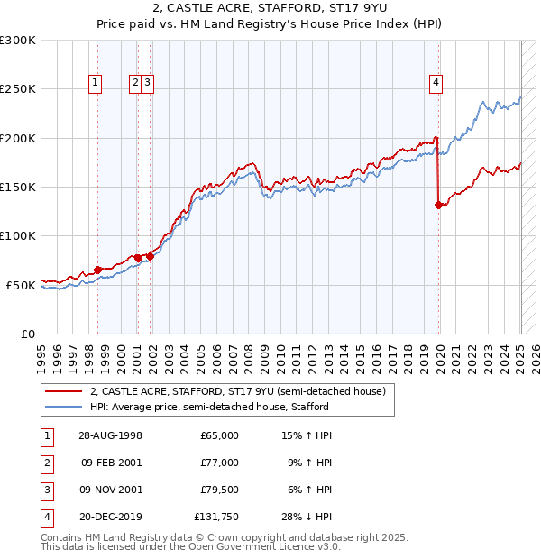 2, CASTLE ACRE, STAFFORD, ST17 9YU: Price paid vs HM Land Registry's House Price Index