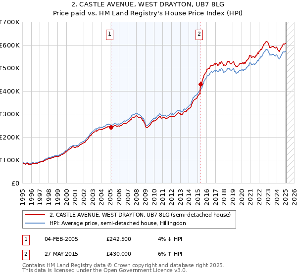 2, CASTLE AVENUE, WEST DRAYTON, UB7 8LG: Price paid vs HM Land Registry's House Price Index