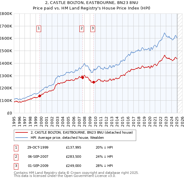 2, CASTLE BOLTON, EASTBOURNE, BN23 8NU: Price paid vs HM Land Registry's House Price Index