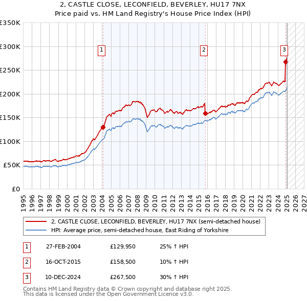 2, CASTLE CLOSE, LECONFIELD, BEVERLEY, HU17 7NX: Price paid vs HM Land Registry's House Price Index