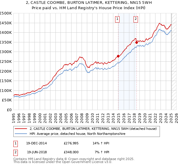 2, CASTLE COOMBE, BURTON LATIMER, KETTERING, NN15 5WH: Price paid vs HM Land Registry's House Price Index