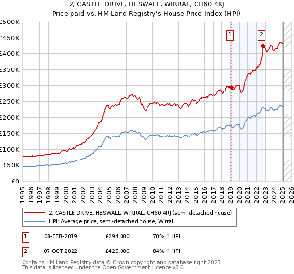 2, CASTLE DRIVE, HESWALL, WIRRAL, CH60 4RJ: Price paid vs HM Land Registry's House Price Index