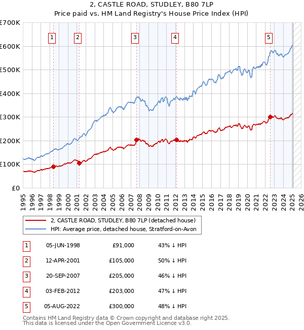 2, CASTLE ROAD, STUDLEY, B80 7LP: Price paid vs HM Land Registry's House Price Index