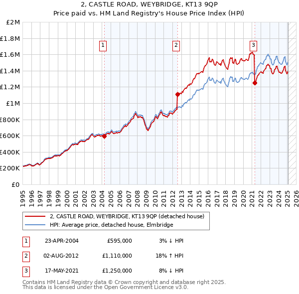 2, CASTLE ROAD, WEYBRIDGE, KT13 9QP: Price paid vs HM Land Registry's House Price Index