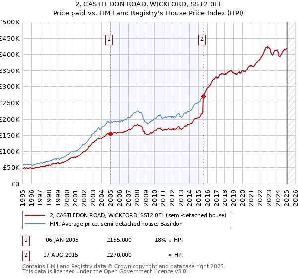 2, CASTLEDON ROAD, WICKFORD, SS12 0EL: Price paid vs HM Land Registry's House Price Index