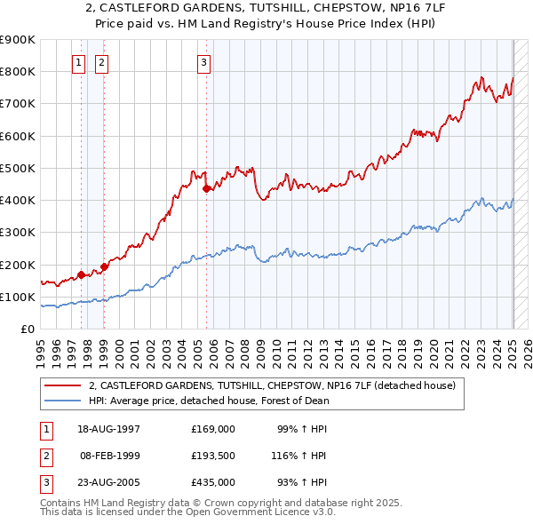 2, CASTLEFORD GARDENS, TUTSHILL, CHEPSTOW, NP16 7LF: Price paid vs HM Land Registry's House Price Index