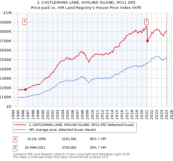 2, CASTLEMANS LANE, HAYLING ISLAND, PO11 0PZ: Price paid vs HM Land Registry's House Price Index