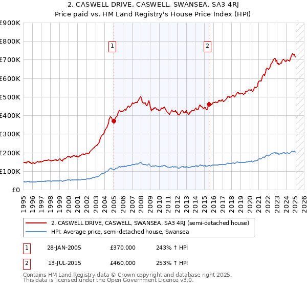 2, CASWELL DRIVE, CASWELL, SWANSEA, SA3 4RJ: Price paid vs HM Land Registry's House Price Index