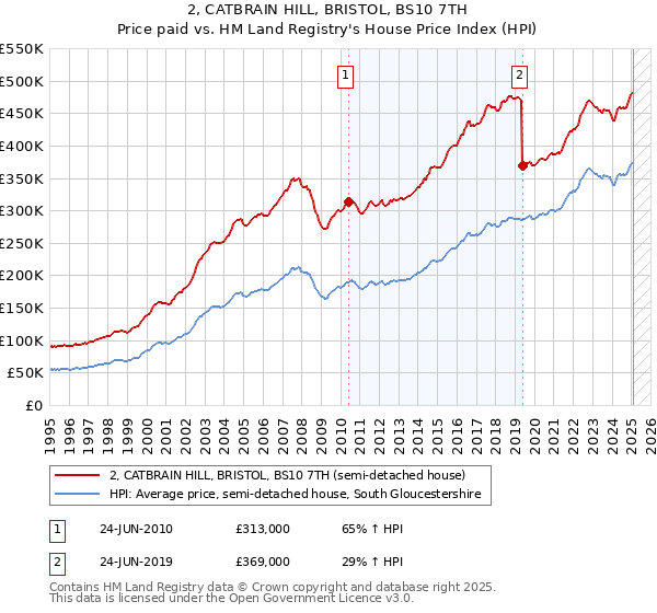 2, CATBRAIN HILL, BRISTOL, BS10 7TH: Price paid vs HM Land Registry's House Price Index
