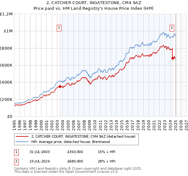 2, CATCHER COURT, INGATESTONE, CM4 9AZ: Price paid vs HM Land Registry's House Price Index