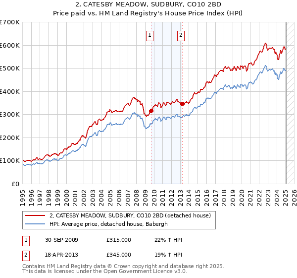 2, CATESBY MEADOW, SUDBURY, CO10 2BD: Price paid vs HM Land Registry's House Price Index