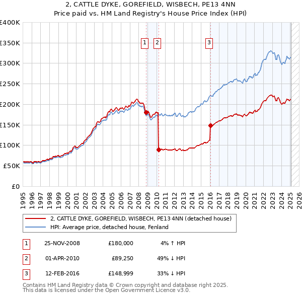 2, CATTLE DYKE, GOREFIELD, WISBECH, PE13 4NN: Price paid vs HM Land Registry's House Price Index