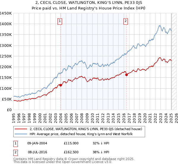 2, CECIL CLOSE, WATLINGTON, KING'S LYNN, PE33 0JS: Price paid vs HM Land Registry's House Price Index