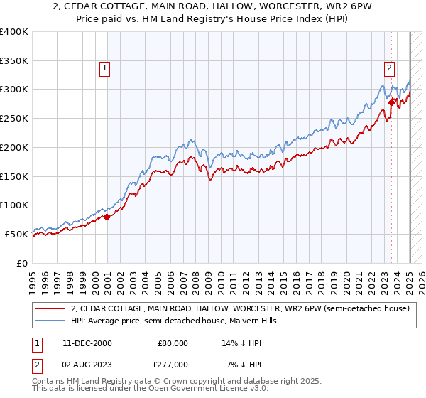 2, CEDAR COTTAGE, MAIN ROAD, HALLOW, WORCESTER, WR2 6PW: Price paid vs HM Land Registry's House Price Index