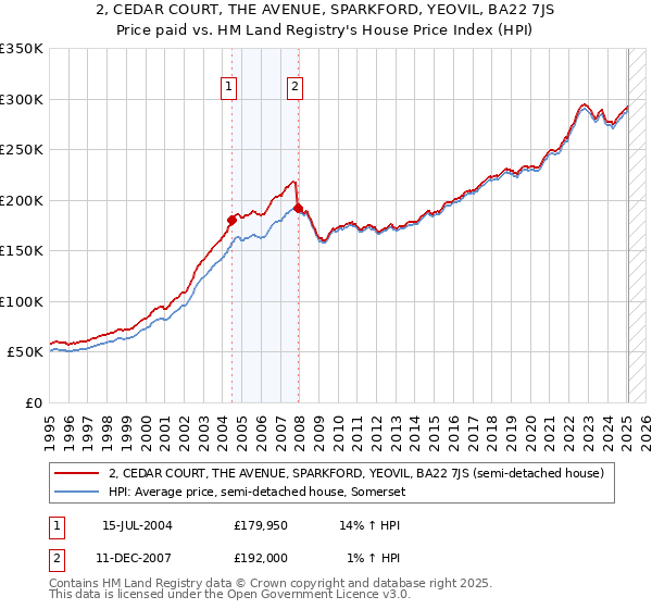 2, CEDAR COURT, THE AVENUE, SPARKFORD, YEOVIL, BA22 7JS: Price paid vs HM Land Registry's House Price Index