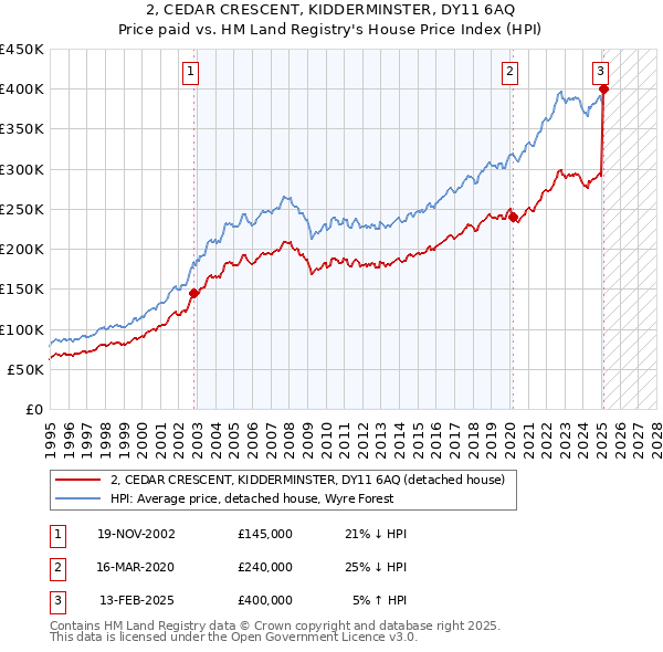 2, CEDAR CRESCENT, KIDDERMINSTER, DY11 6AQ: Price paid vs HM Land Registry's House Price Index