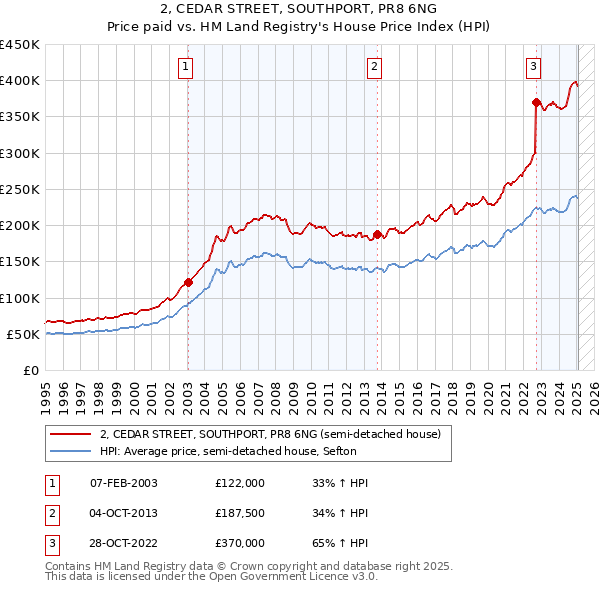 2, CEDAR STREET, SOUTHPORT, PR8 6NG: Price paid vs HM Land Registry's House Price Index