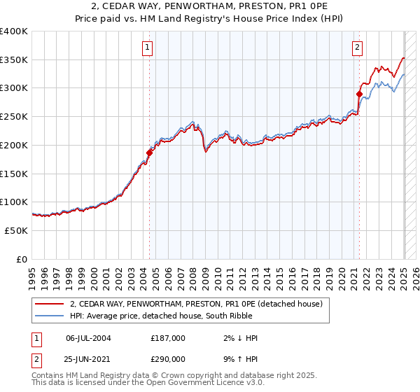 2, CEDAR WAY, PENWORTHAM, PRESTON, PR1 0PE: Price paid vs HM Land Registry's House Price Index