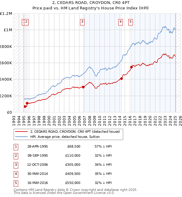 2, CEDARS ROAD, CROYDON, CR0 4PT: Price paid vs HM Land Registry's House Price Index