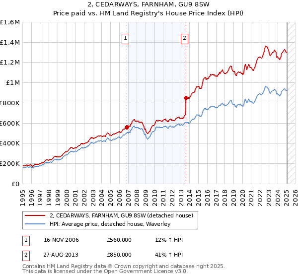 2, CEDARWAYS, FARNHAM, GU9 8SW: Price paid vs HM Land Registry's House Price Index