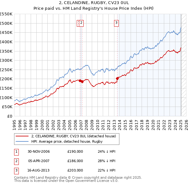 2, CELANDINE, RUGBY, CV23 0UL: Price paid vs HM Land Registry's House Price Index