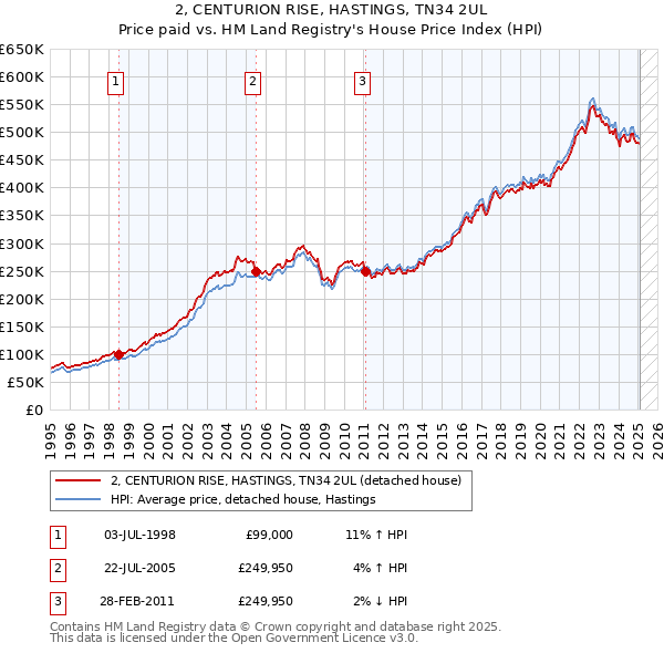 2, CENTURION RISE, HASTINGS, TN34 2UL: Price paid vs HM Land Registry's House Price Index