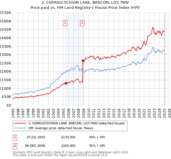2, CERRIGCOCHION LANE, BRECON, LD3 7NW: Price paid vs HM Land Registry's House Price Index