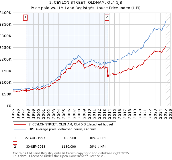 2, CEYLON STREET, OLDHAM, OL4 5JB: Price paid vs HM Land Registry's House Price Index