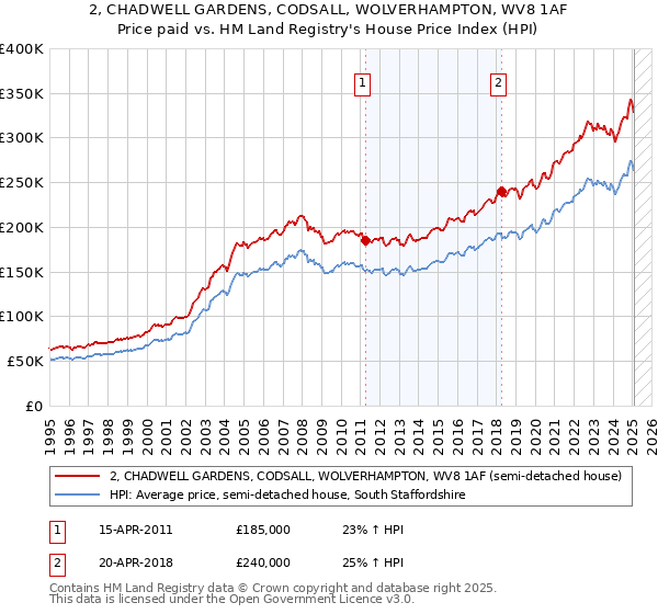 2, CHADWELL GARDENS, CODSALL, WOLVERHAMPTON, WV8 1AF: Price paid vs HM Land Registry's House Price Index