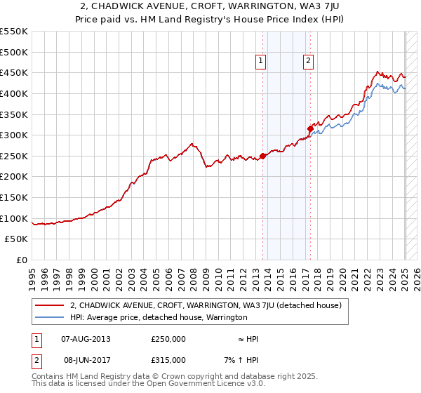 2, CHADWICK AVENUE, CROFT, WARRINGTON, WA3 7JU: Price paid vs HM Land Registry's House Price Index